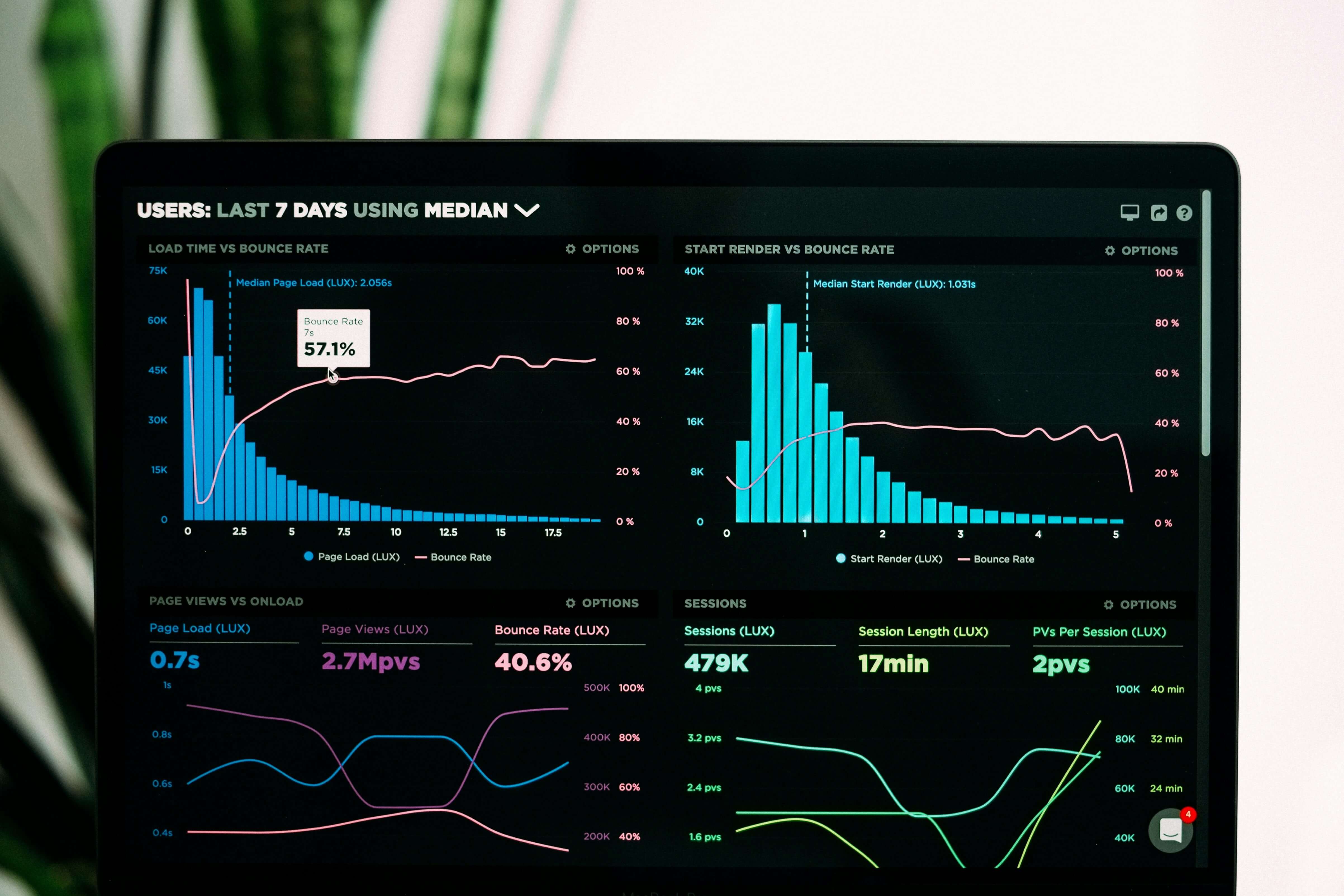 Economic indicators